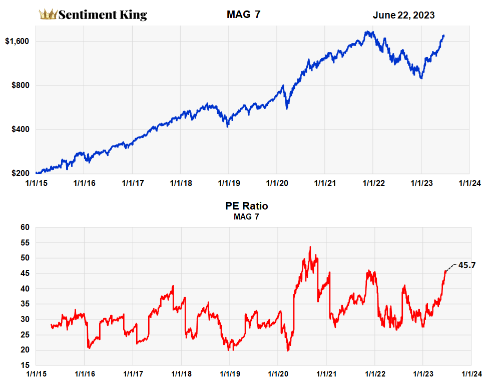 2023 Was The Year Of The Magnificent Seven Stocks