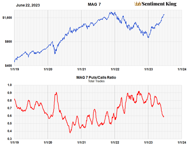 The Magnificent Seven Leverage Shares