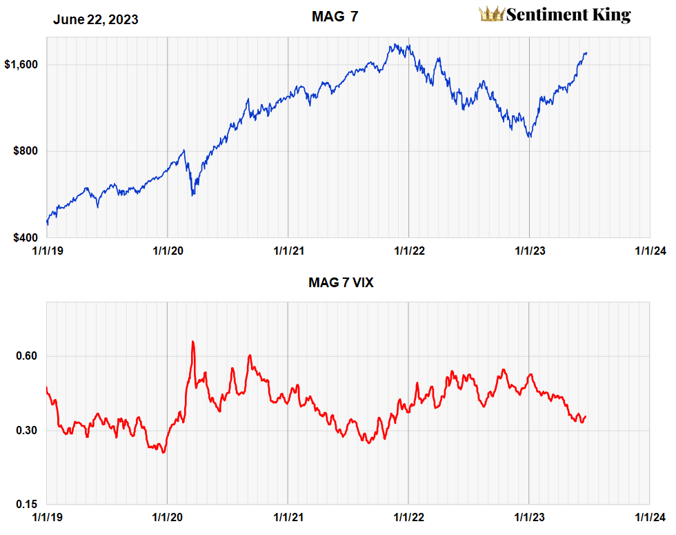 The Magnificent Seven As A Group Are Approaching Price Exhaustion ...