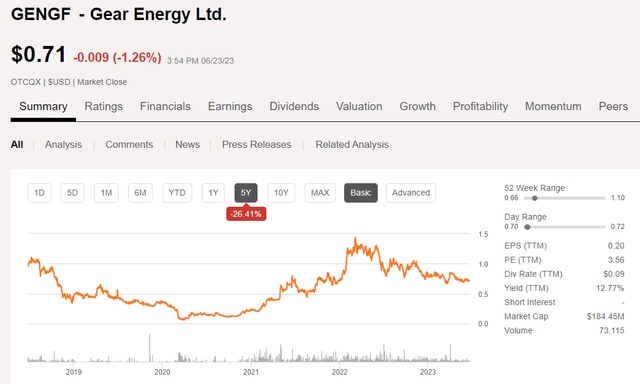 Gear Energy 价格走势图