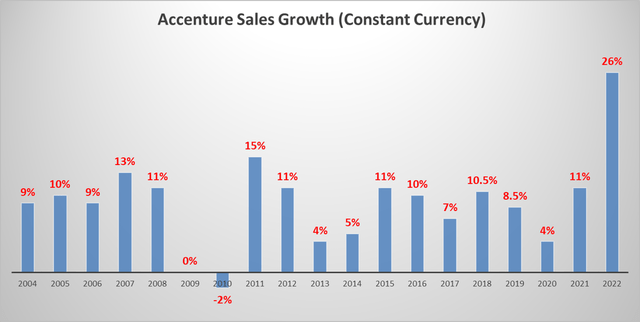 Accenture's sales growth (constant currency)