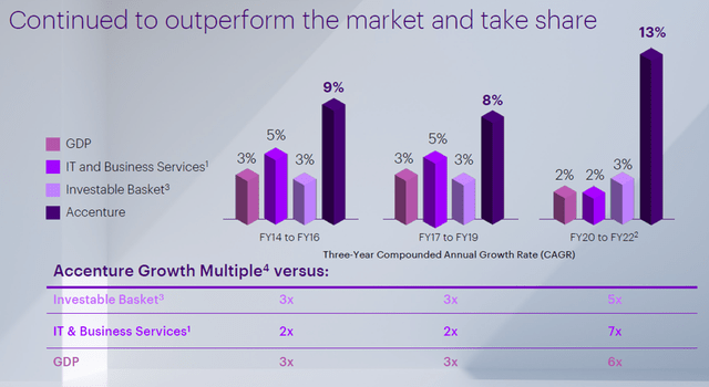 Accenture's Growth vs peers