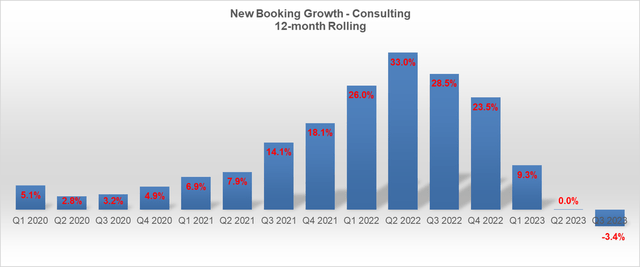 Consulting business 12 month rolling booking growth