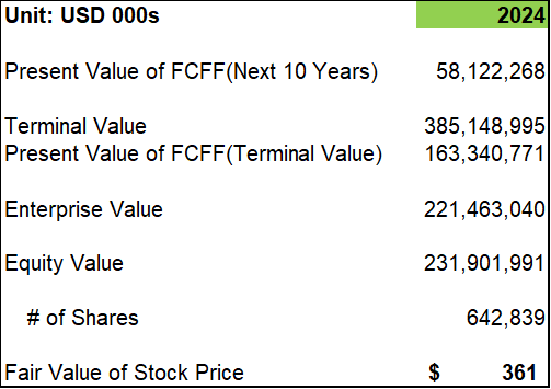 Accenture's DCF Model