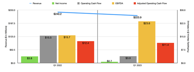 Financials