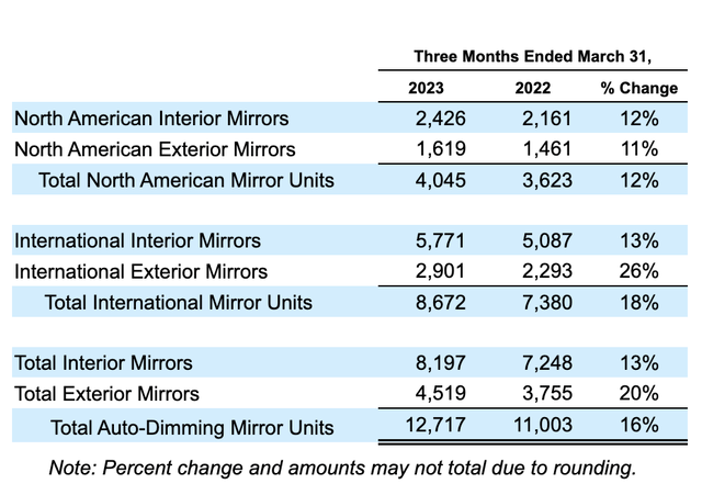 Financials