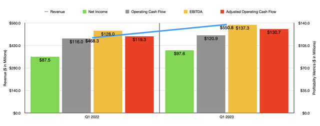 Financials