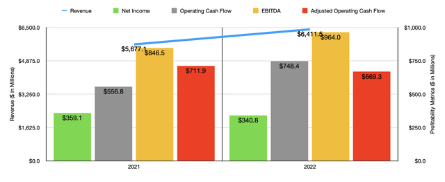 Financials