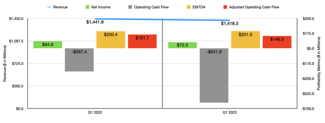 Financials