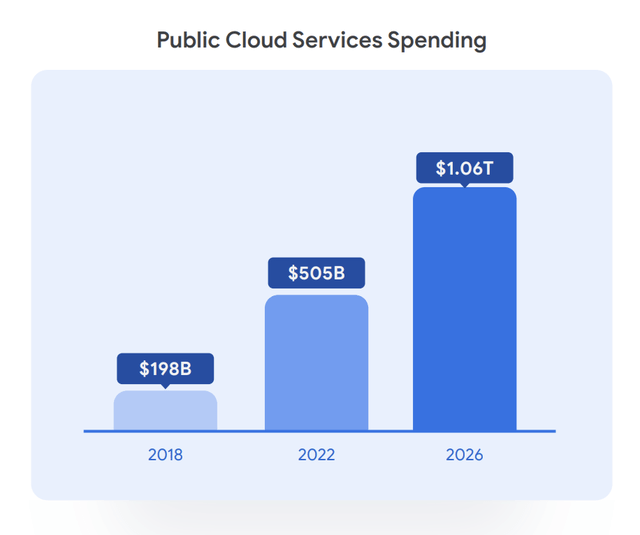 Cloud Revenue