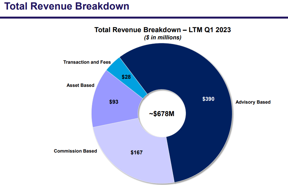 Source: Presentation To Investors