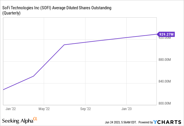 SoFi Technologies Stock: Rally Was Overdone (NASDAQ:SOFI) | Seeking Alpha