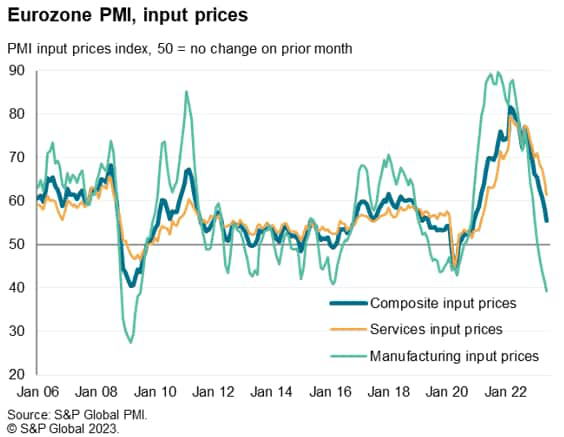 Eurozone PMI, input prices