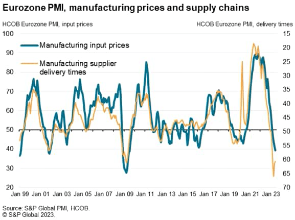 Eurozone PMI, manufacturing prices and supply chains