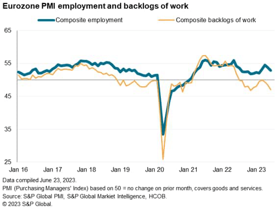 Eurozone PMI employment and backlogs of work