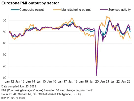 Eurozone PMI output by sector