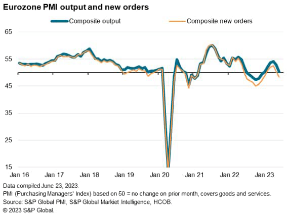 Eurozone PMI output and new orders