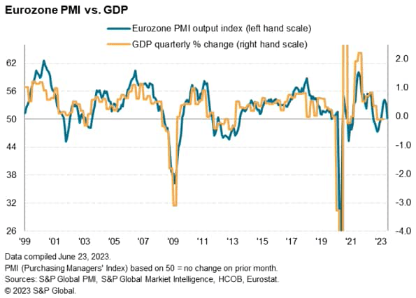 Eurozone PMI vs. GDP