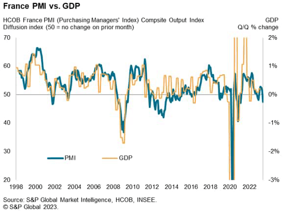 France PMI vs. GDP