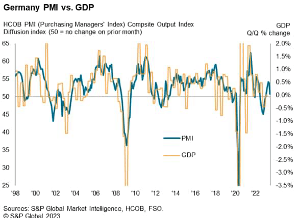 Germany PMI vs. GDP