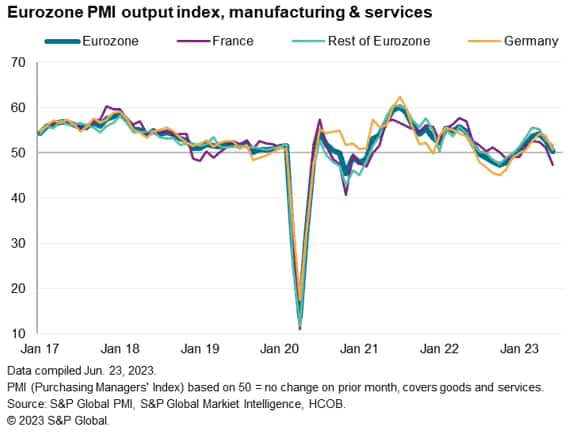 Eurozone PMI output index, manufacturing and services