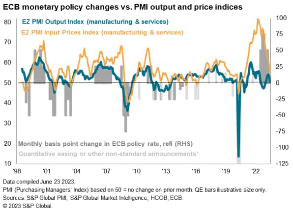 ECB monetary policy changes vs. PMI output and price indices