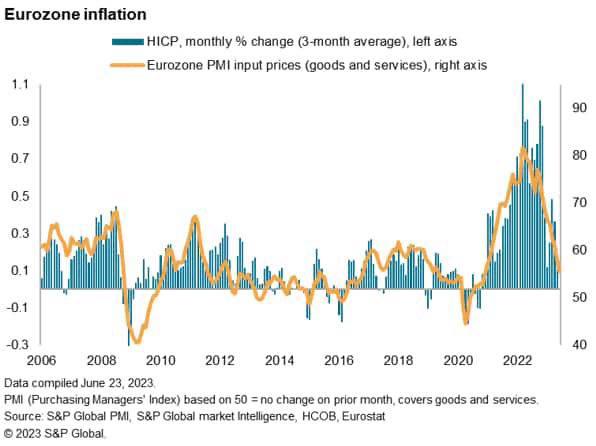 Eurozone inflation