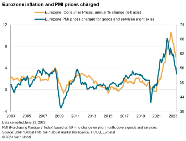Eurozone inflation and PMI prices charged