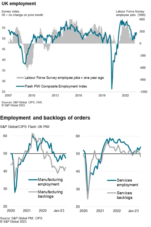 UK employment Employment and Backlogs of orders