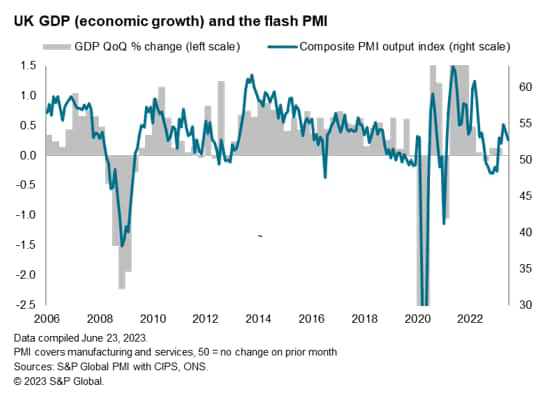 UK GDP (economic growth) and the flash PMI