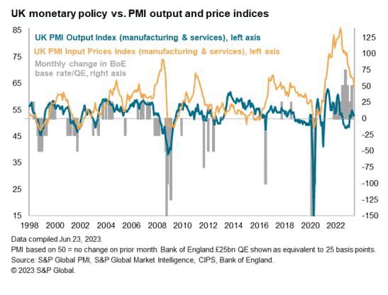 UK monetary policy vs. PMI output and price indices