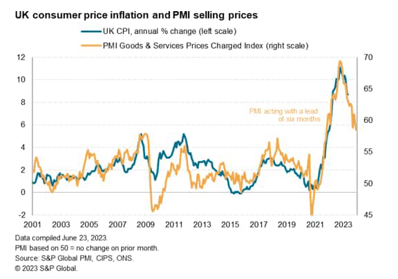 UK consumer price inflation and PMI selling prices