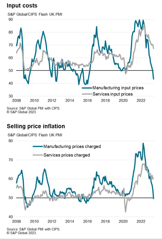Input costs Selling price inflation