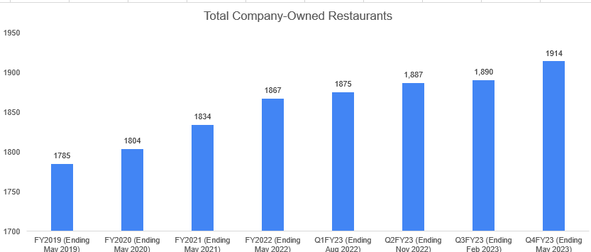 DRIâs Historical Company-Owned Restaurants