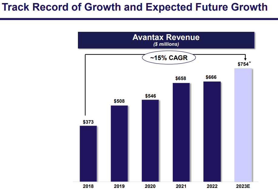 Source: Presentation To Investors