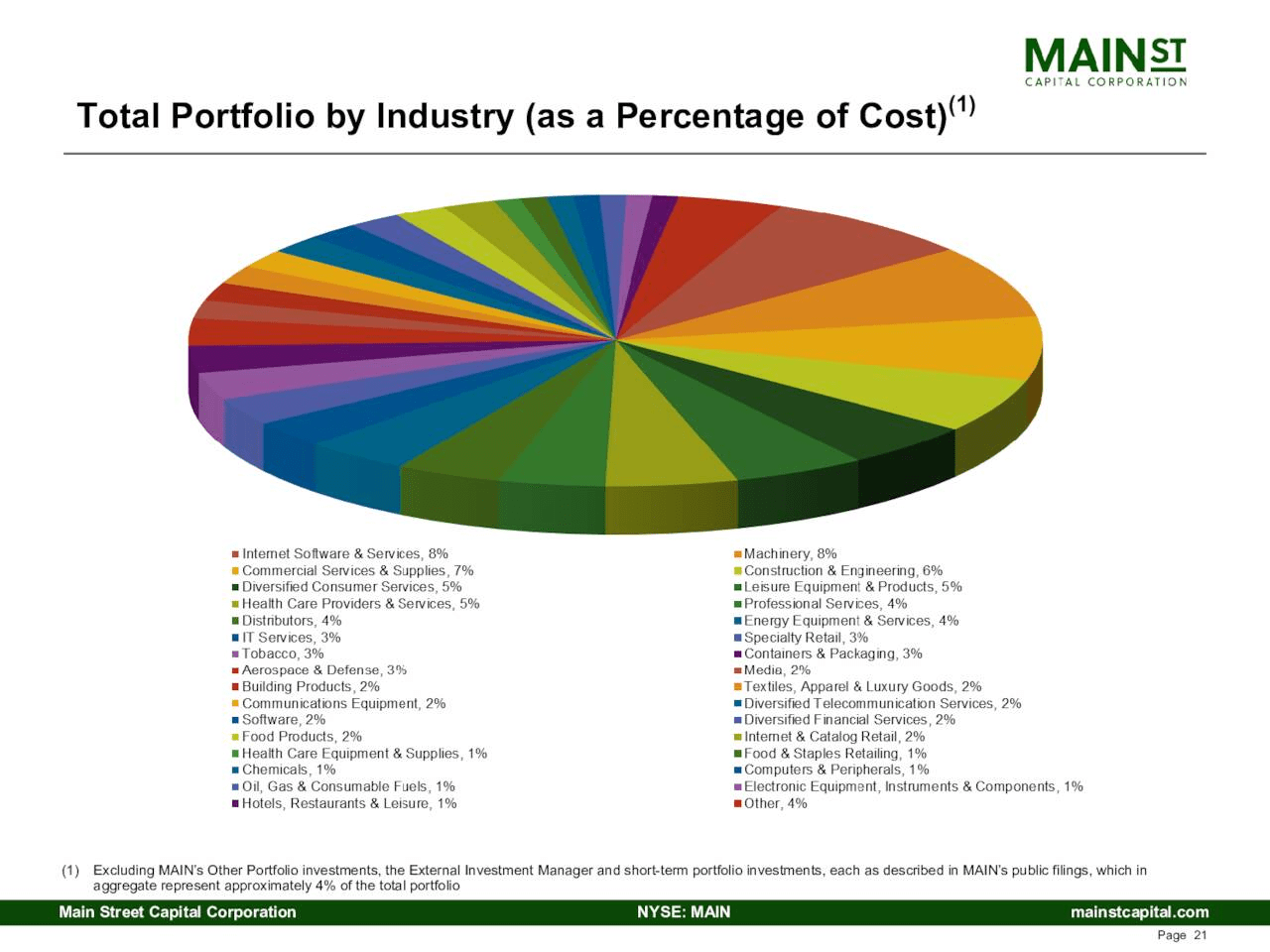 Portfolio diversification