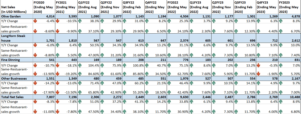 DRIâs Historical sales