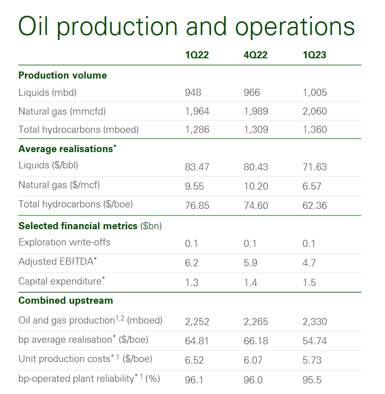 The oil production the company had in the first quarter