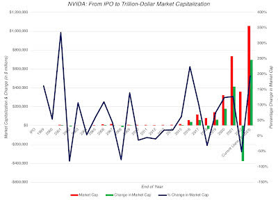 AI's Winners, Losers and Wannabes: An NVIDIA Valuation, with the AI Boost!