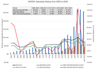 AI's Winners, Losers and Wannabes: An NVIDIA Valuation, with the AI Boost!