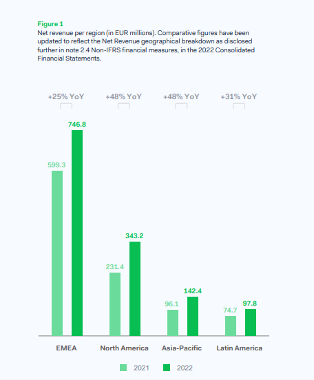Adyen revenue by region 2022, 2021