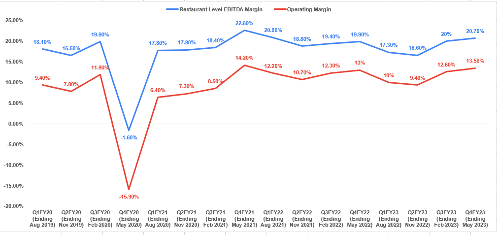 DRIâs Historical Margins