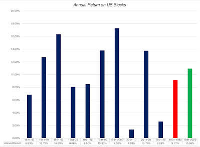 Historical Stock Returns for US