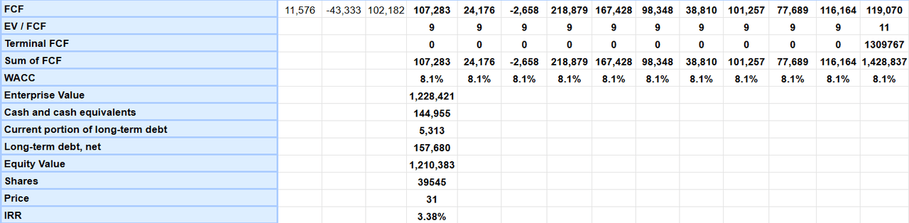 Source: My DCF Model