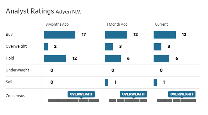 Analyst rating - Adyen