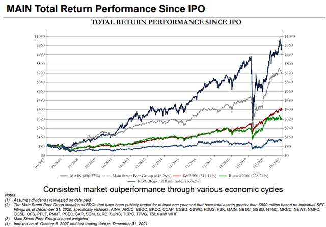 MAIN total returns