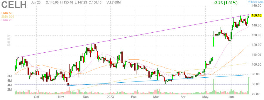 CELH - Celsius Holdings, Inc. - Stock Price Chart