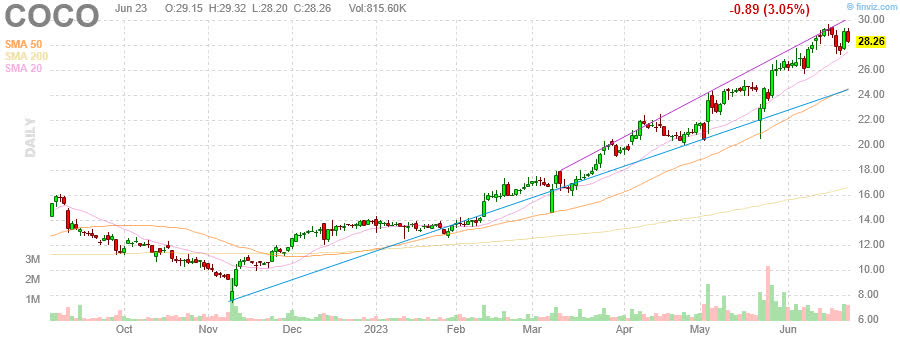 COCO - The Vita Coco Company, Inc. - Stock Price Chart