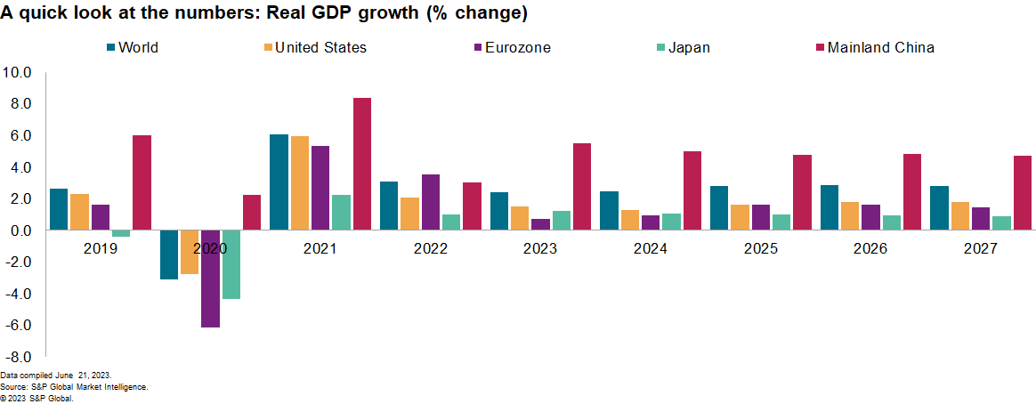 全球GDP数据
