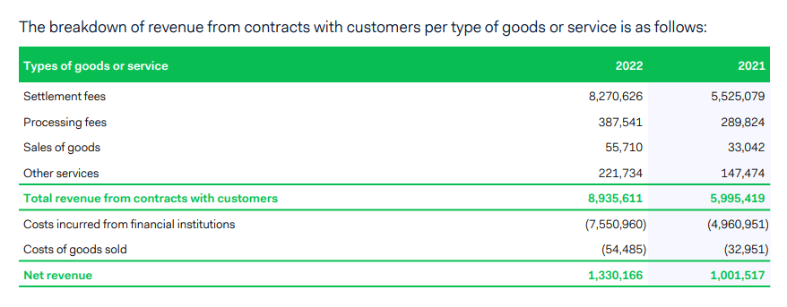 Adyen revenue breakdown 2022, 2021